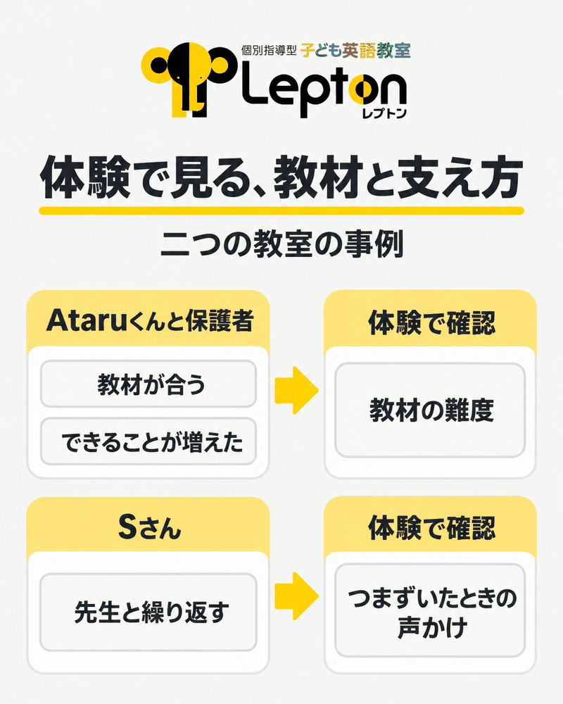 Leptonの評判を教材レベルと先生の反復支援という体験の観点につなぐ図