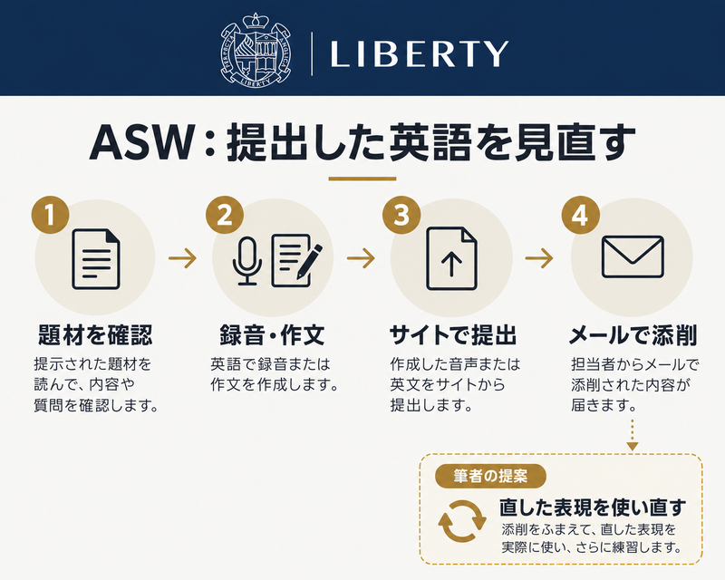 LIBERTY ASWで題材確認、録音・作文、サイト提出、メール添削を進める流れ