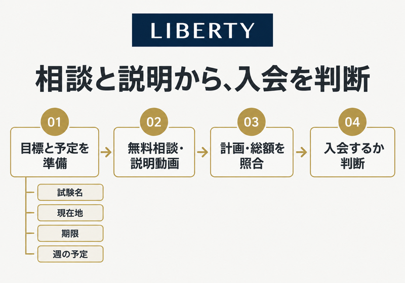 LIBERTYの目標と予定の準備、無料相談と説明動画、計画と総額を照合して入会判断する流れ