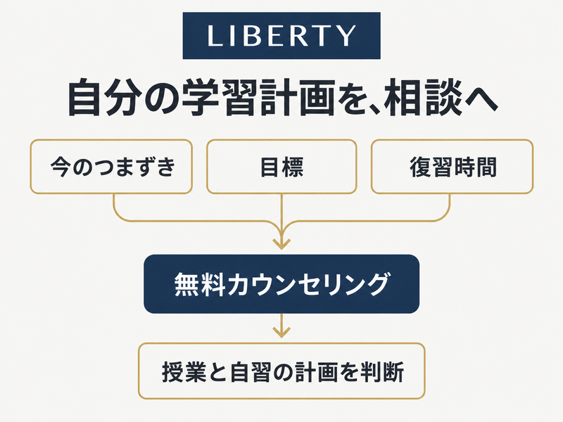 LIBERTYの無料カウンセリングへ今のつまずき・目標・復習時間を持ち込む図