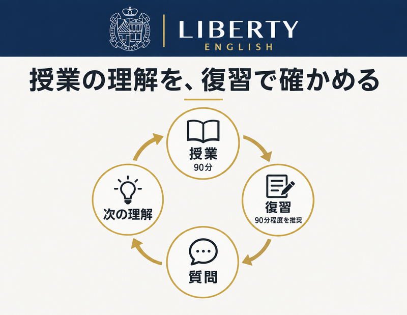 LIBERTYの90分授業と90分程度の復習、質問から次の理解へ進む学習