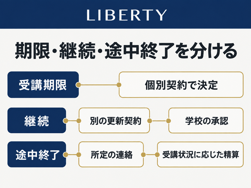 LIBERTYの個別受講期限、別の更新契約、途中終了時の連絡と精算