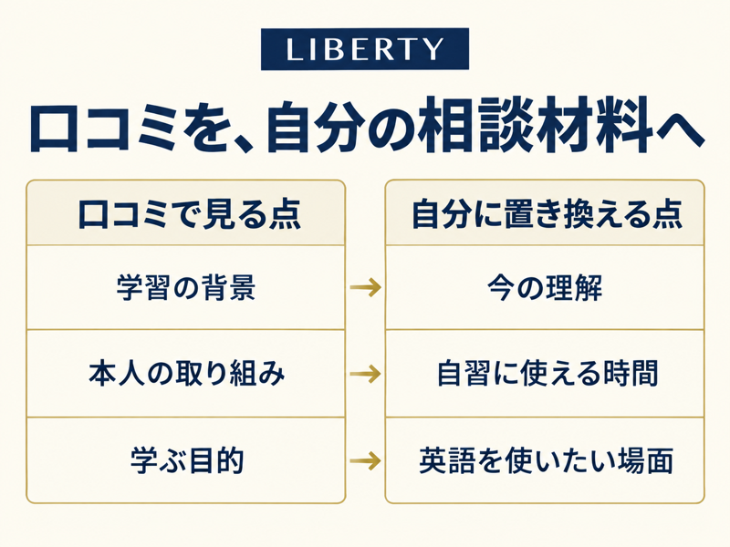 LIBERTYの口コミの学習背景・取り組み・目的を自分の理解と自習時間に置き換える図
