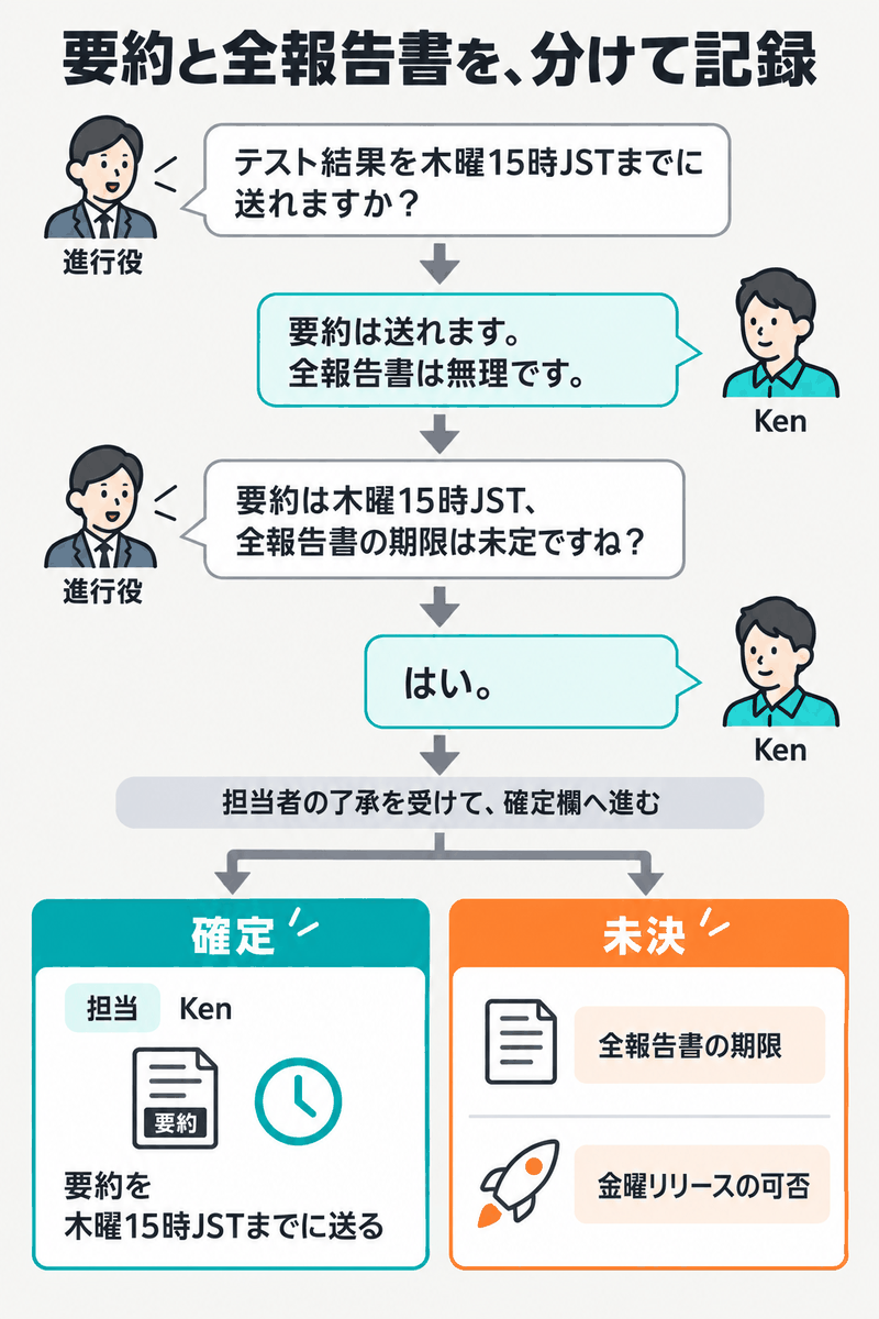 英語会議でケンの了承を受け要約は木曜15時JSTと確定し全報告書の期限を未決で残す図