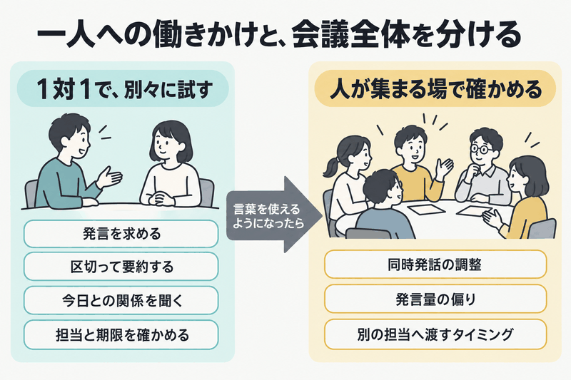 英語会議の進行を1対1で別々に練習し多人数で同時発話と発言配分を確かめる図