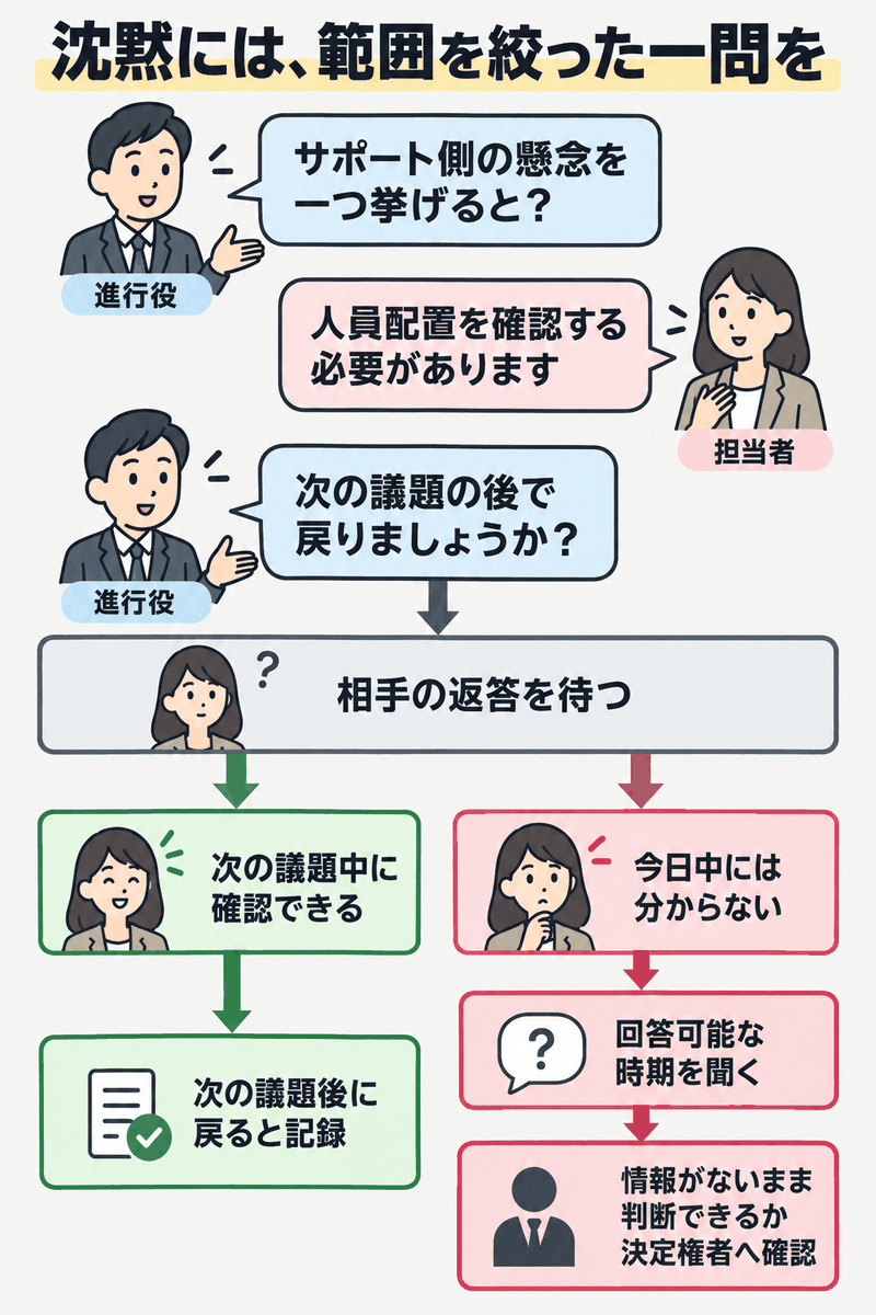 英語会議の進行でサポートの懸念を聞き、回答できる時期に応じて対応を分ける図
