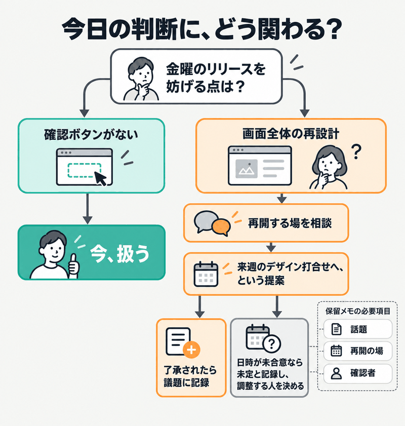 英語会議の脱線を扱う際、確認ボタン欠落は今議論し全体再設計は再開の場を相談する図