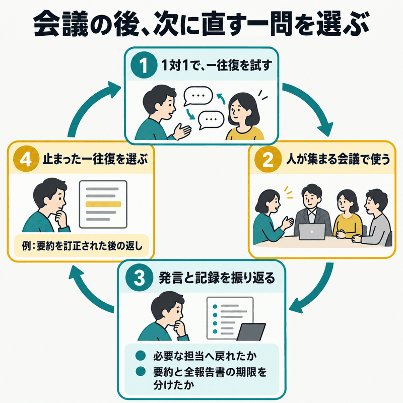英語会議の進行を一往復の練習から実会議と記録の振り返りへつなげる学習サイクル