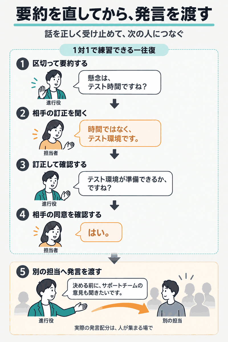 英語会議の長い発言を区切り、テスト時間からテスト環境へ要約を直して発言を渡す図