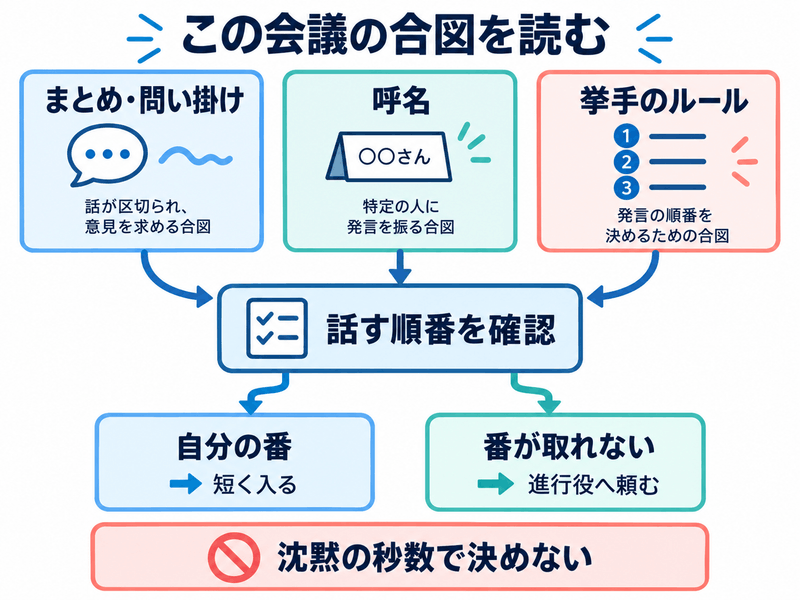 英語会議のまとめ問い掛け呼名や挙手ルールから話す順番を確認し進行役に頼む図