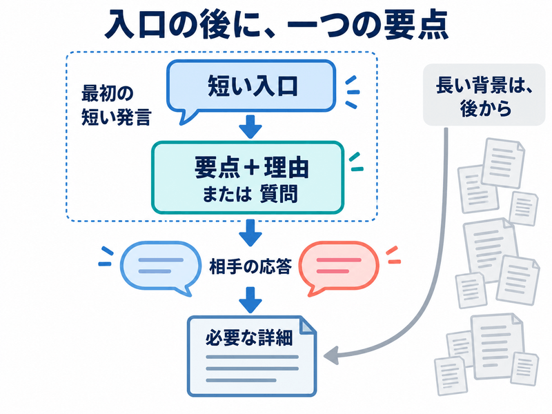 英語会議の短い入口から一つの要点や質問を伝え相手の応答後に必要な詳細へ進む図