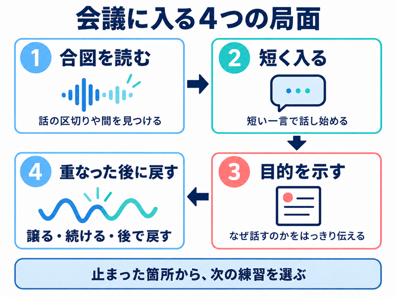 英語会議で合図を読み短く入り目的を示し重なった後に戻す4局面の図