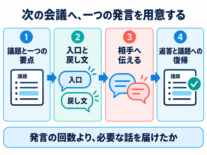 英語会議の一つの要点と入口戻し文を用意し相手へ伝えて返答と議題への復帰を振り返る図