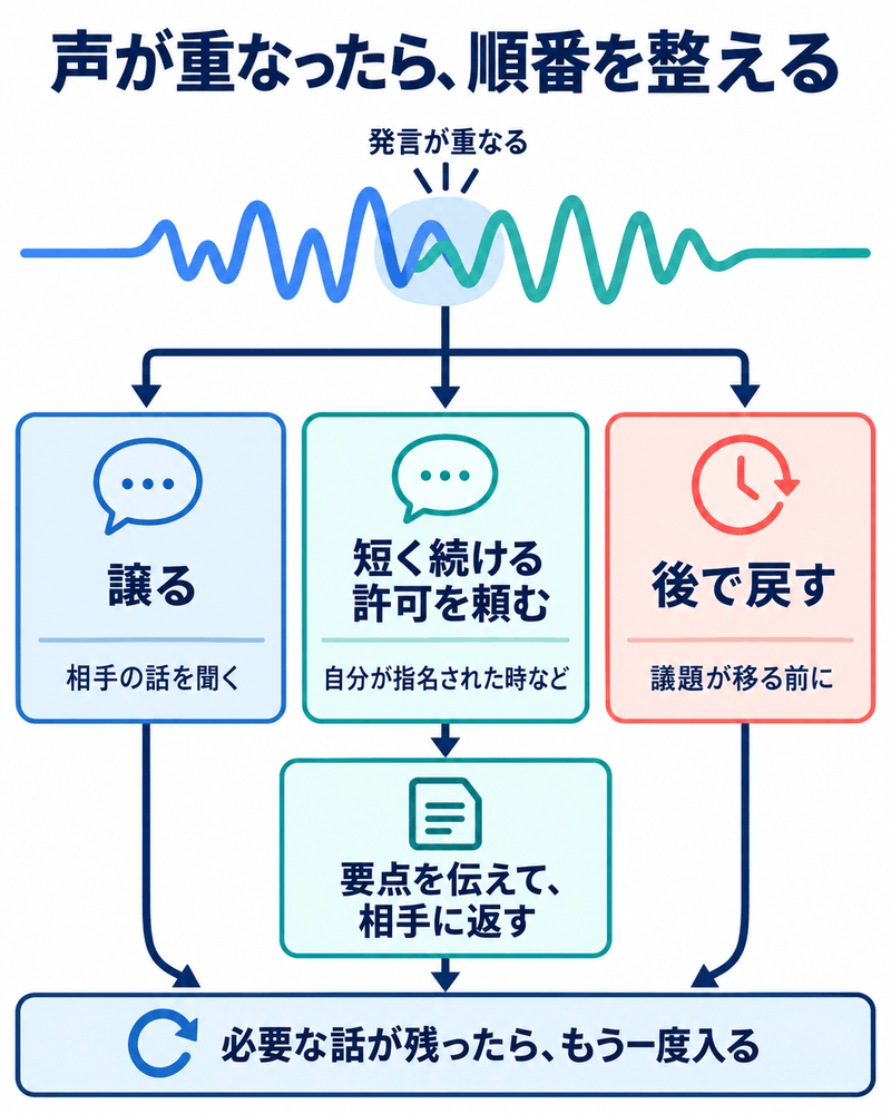 英語会議で声が重なった後に譲る短く続ける許可を頼む後で戻すを選ぶ分岐図