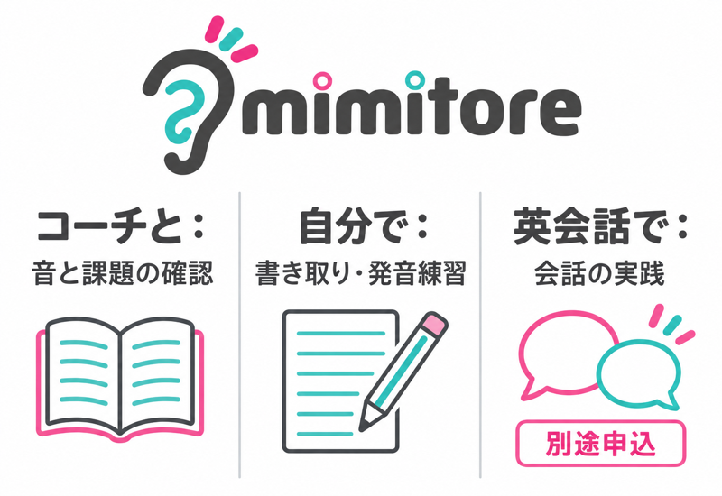 ミミトレのコーチ指導と自主練習と別申込会話の役割
