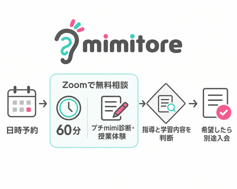 ミミトレの無料60分相談とプチ診断から入会を判断する流れ