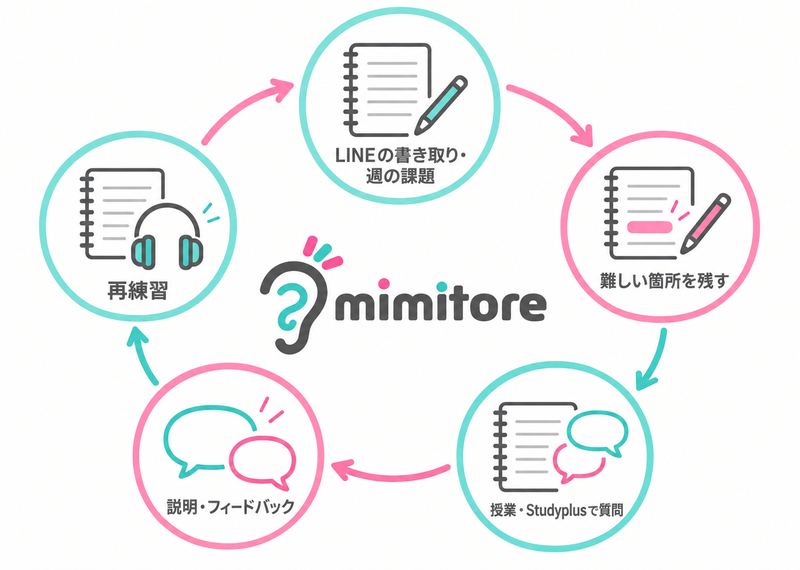 ミミトレのLINE課題とStudyplus質問から再練習へ戻る循環