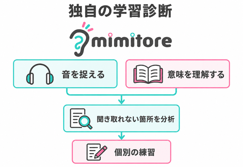 ミミトレで音の認識と意味理解から個別の練習を考える図