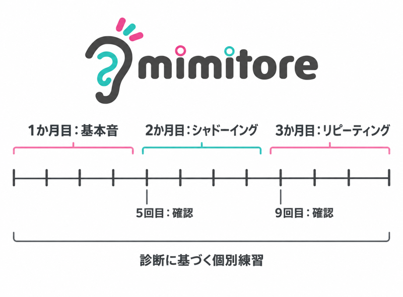 ミミトレの3か月練習と5回目9回目の確認位置