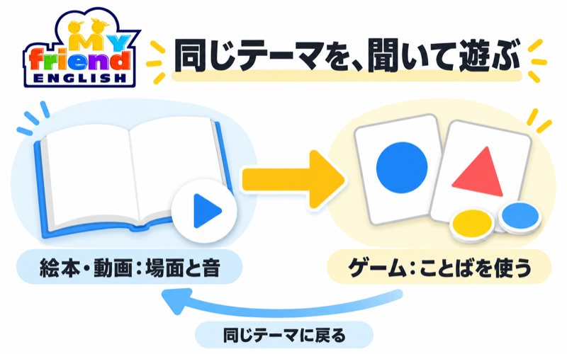 マイフレ英語の絵本動画で触れた場面と言葉をゲームに使う関係