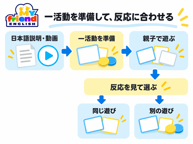 マイフレ英語を説明動画から準備し親子の反応で次の遊びを選ぶ流れ