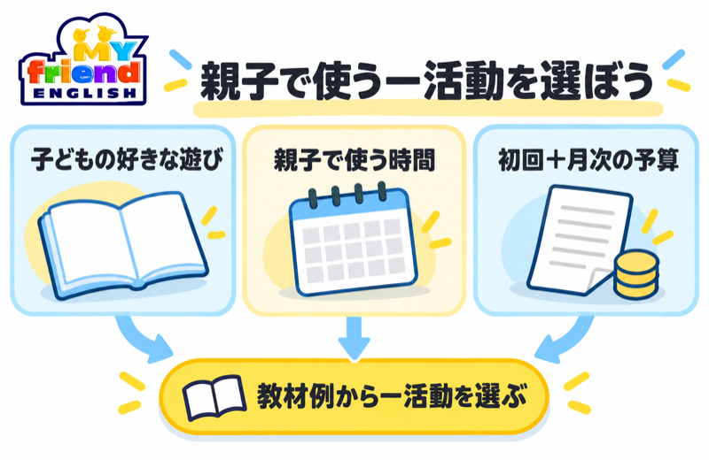 マイフレ英語を子どもの興味と親子の時間と予算から選ぶ図