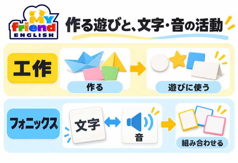 マイフレ英語の工作を遊びに使う流れと文字音を組み合わせる活動