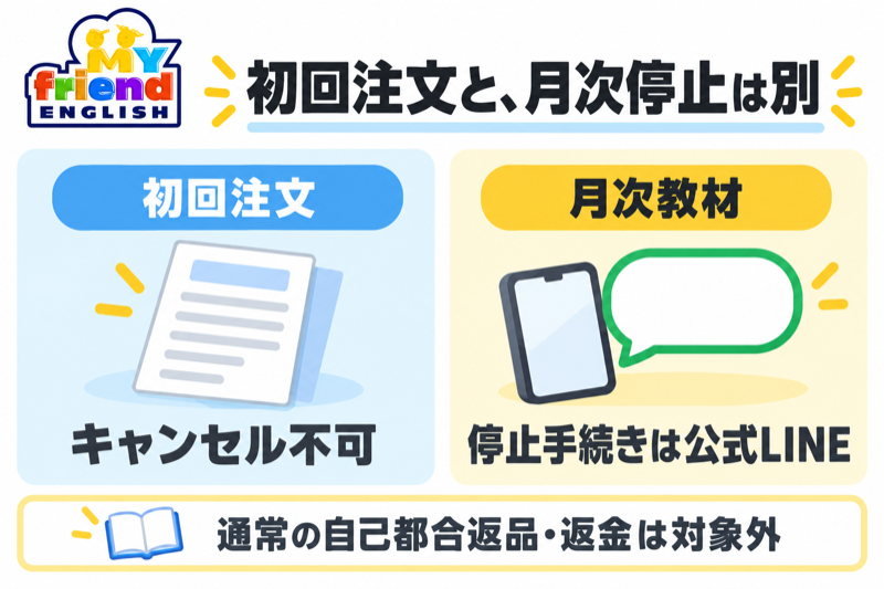 マイフレ英語の初回注文取消と公式LINEの月次停止を分ける図