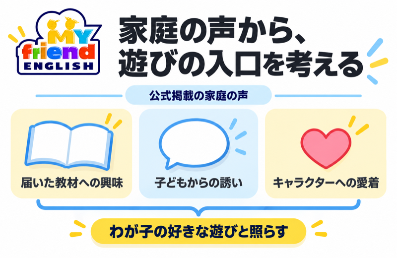 マイフレ英語の家庭の声にある教材への興味と遊びへの誘い
