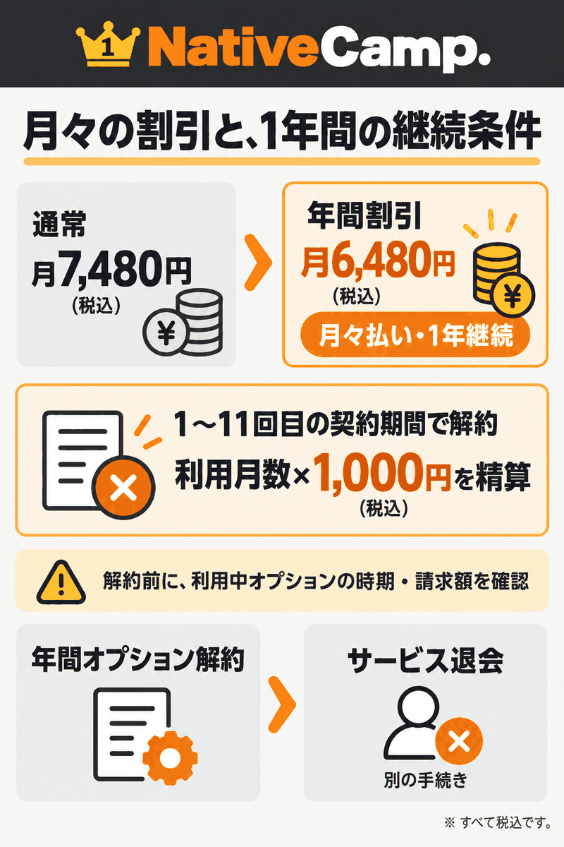 年間割引は月々払いで、1〜11回目の契約期間中に解約すると利用月数に応じた精算があることを示す図