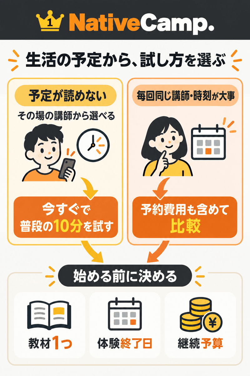 空き時間を使いたい人は今すぐ受講、講師を固定したい人は予約費用を比べ、教材と終了日を決める流れ