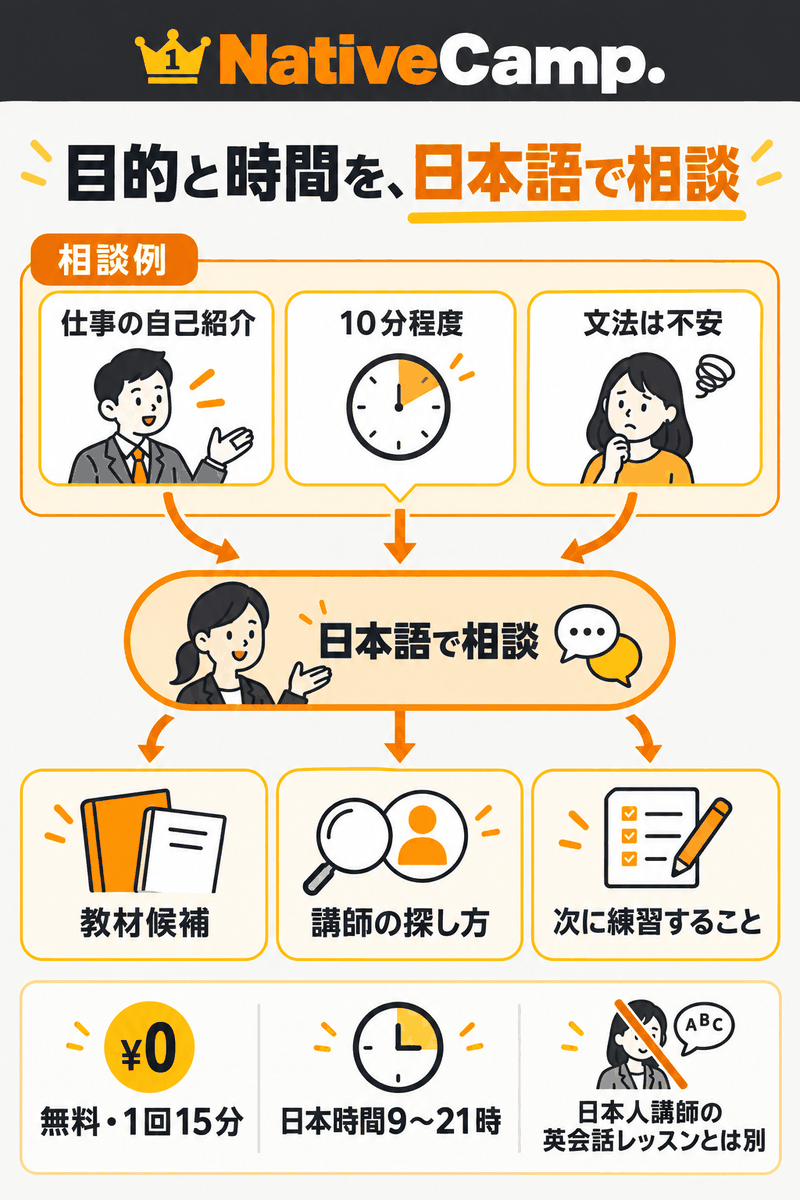目的、空き時間、不安を日本語で相談し、教材と講師選びを具体化する流れ