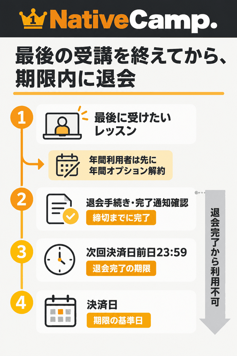 次回決済日前日23時59分までに退会を完了し、完了した時点からレッスンを利用できなくなる関係