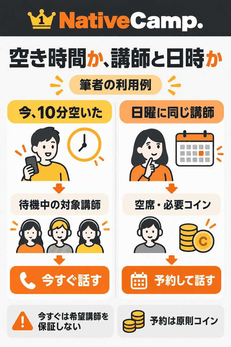 その場の空き時間なら今すぐレッスン、講師と日時を決めるならコイン予約を選ぶ分岐