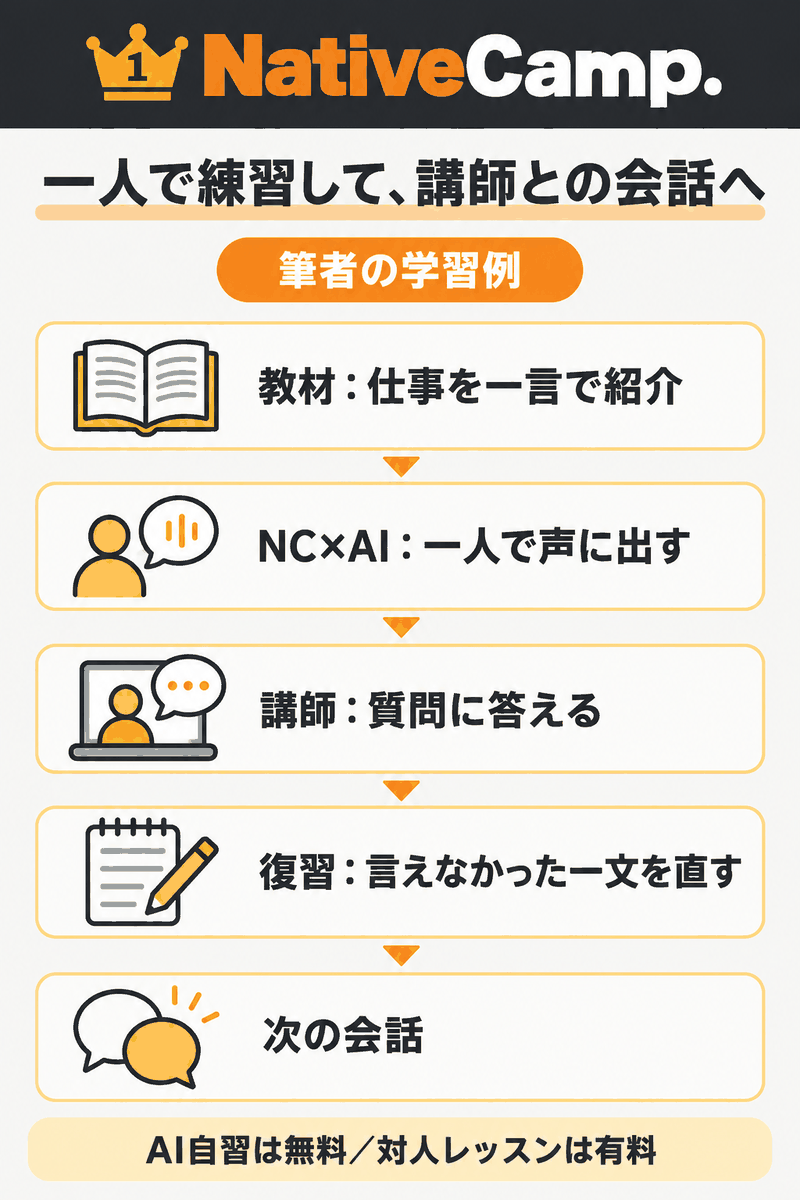 教材で話題を決め、AIで練習し、講師と話して言えなかった一文を復習する循環
