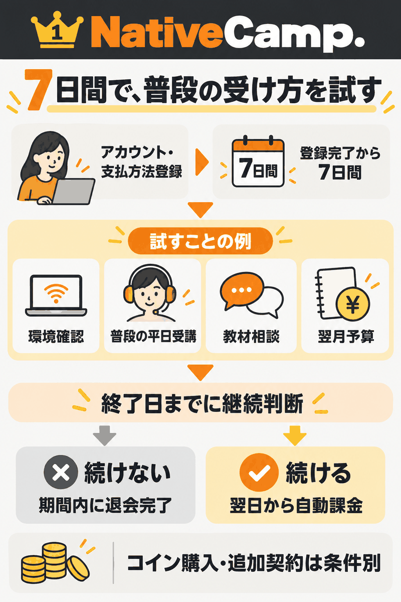 支払方法登録で体験を始め、普段の時間帯と教材と費用を確認し、終了日までに継続を判断する流れ