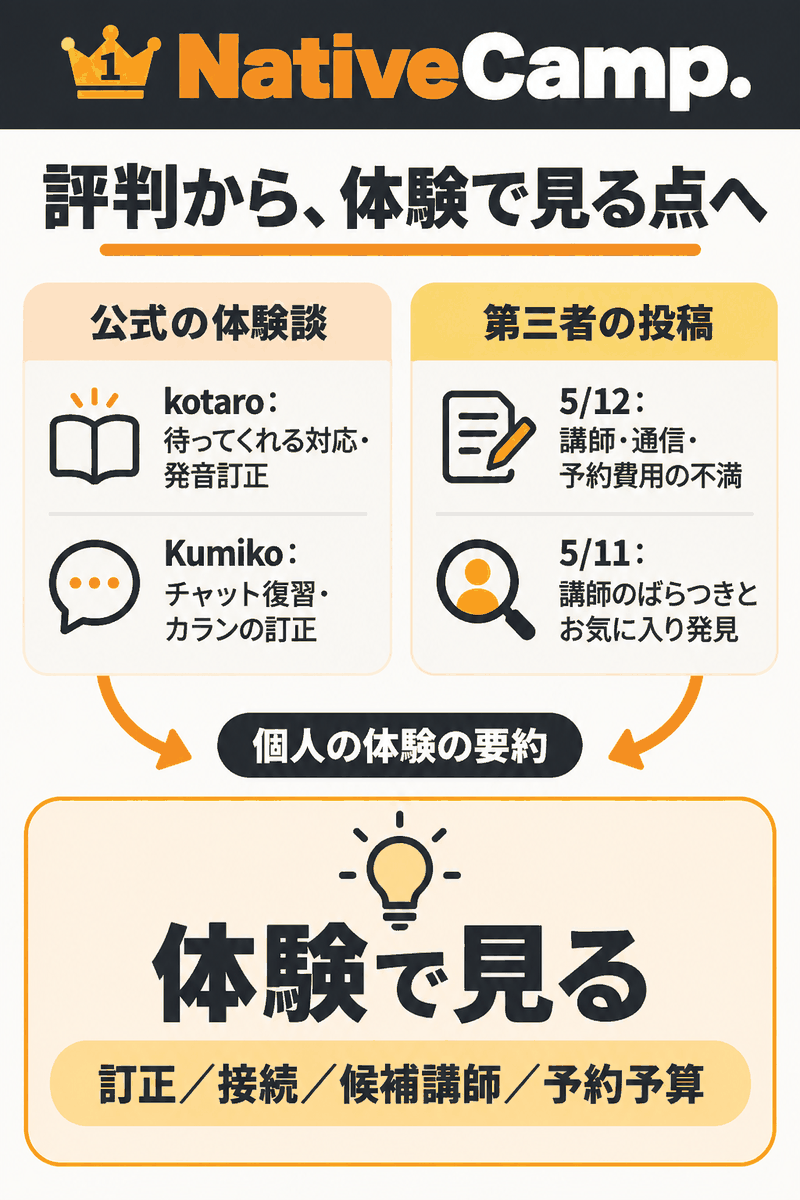 受講者の訂正や復習への評価と、講師や通信や予約費用への不満を、体験中の確認項目へつなぐ図