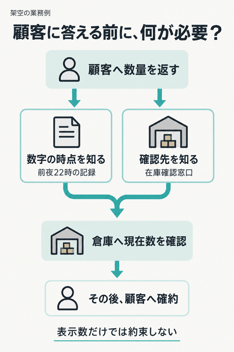 顧客へ回答する目的に数字の時点と確認窓口をつなぐ図
