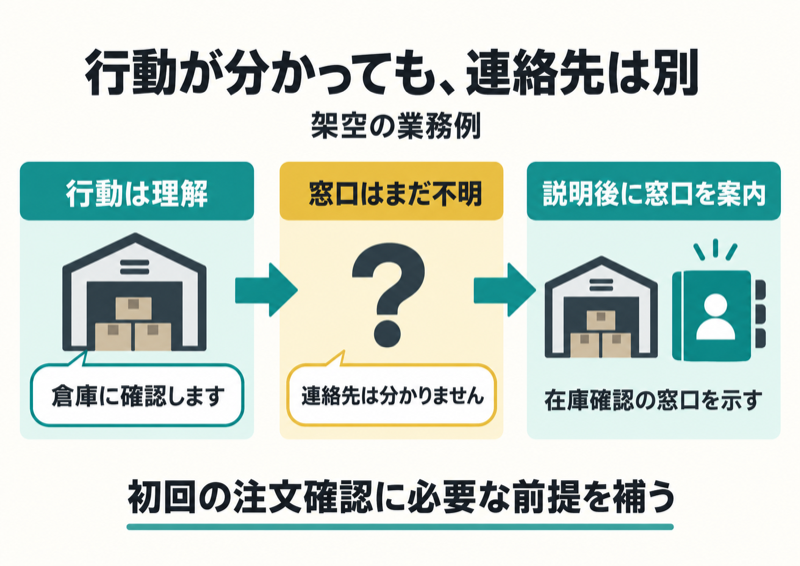 倉庫確認の行動が分かっても連絡先が不明なら窓口を案内する図