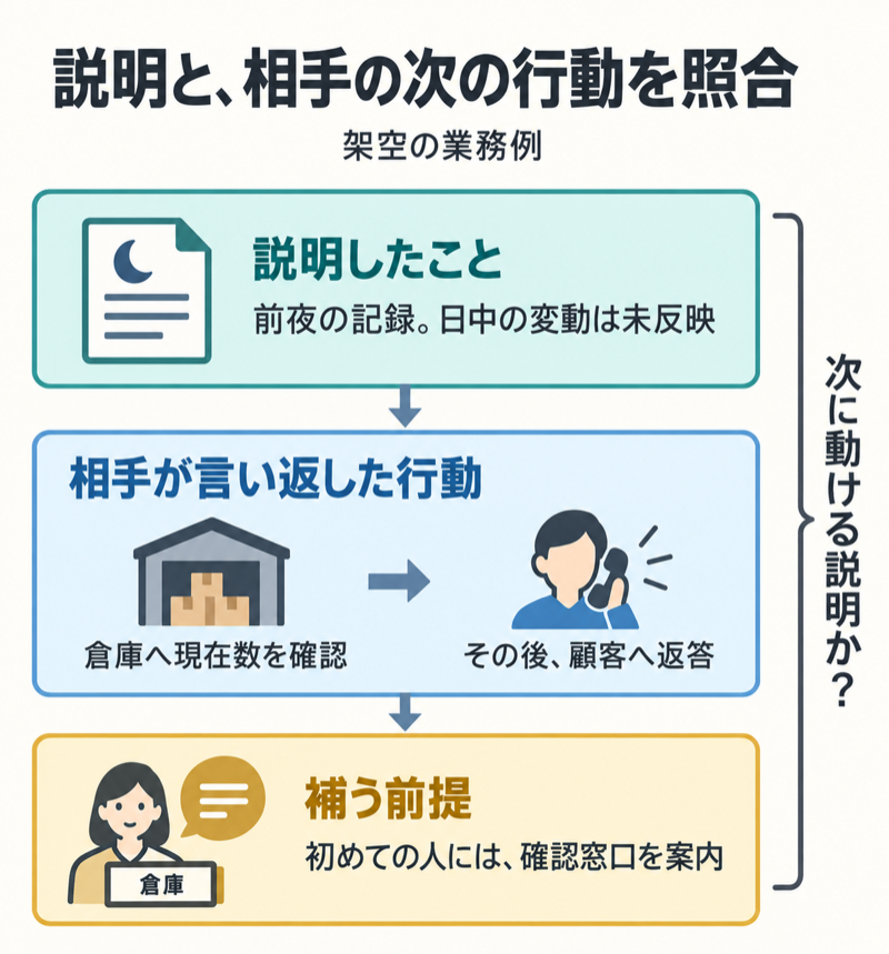前夜の記録という説明と倉庫確認後の顧客返答と窓口案内を照合する図