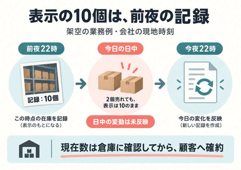 前夜22時の10個という在庫記録と日中の変動と今夜の更新を示す時系列