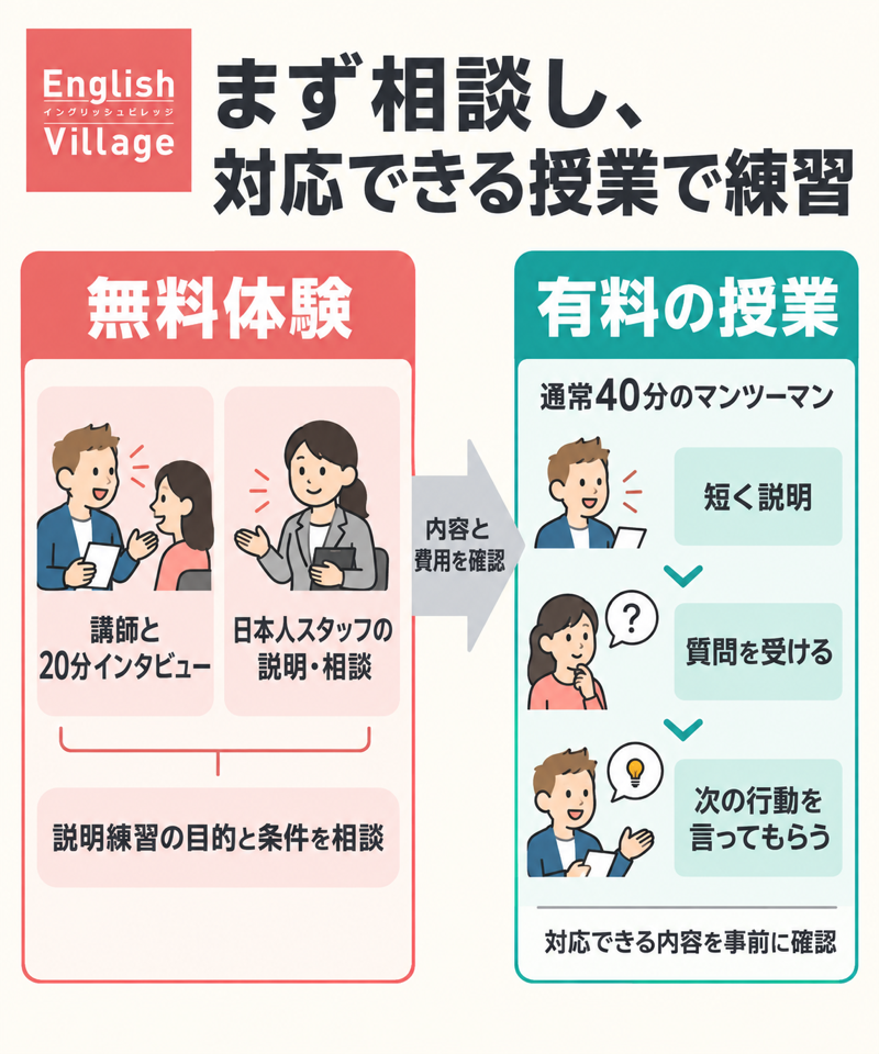 EVの無料20分インタビューとスタッフ相談を有料40分の練習と分ける図