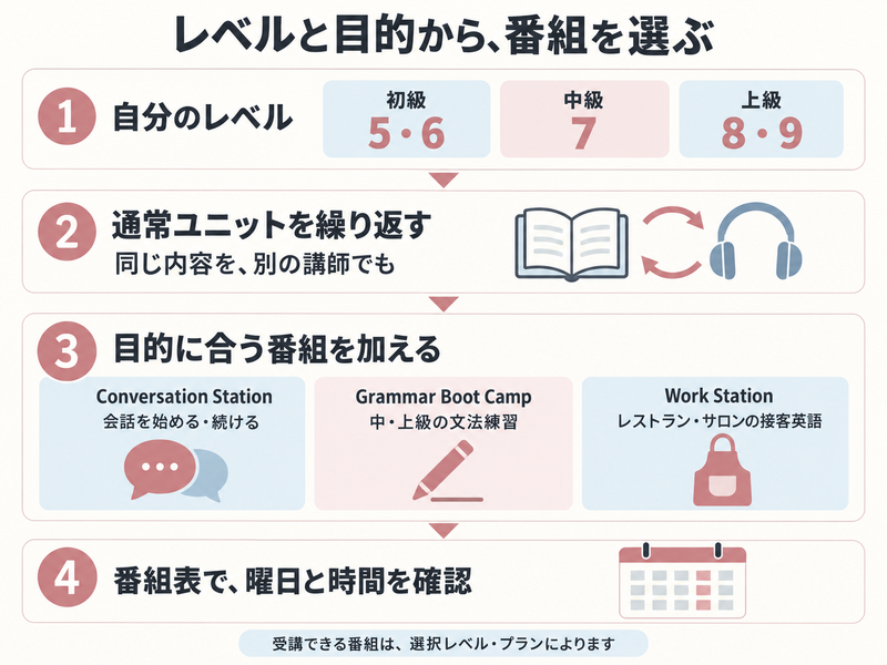NOVAライブステーションでレベルを選び、通常レッスンに目的別番組を加えて予定を作る流れ