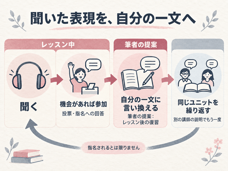 NOVAライブステーションで聞き、機会があれば答え、終了後に自分の一文へ言い直して反復する流れ