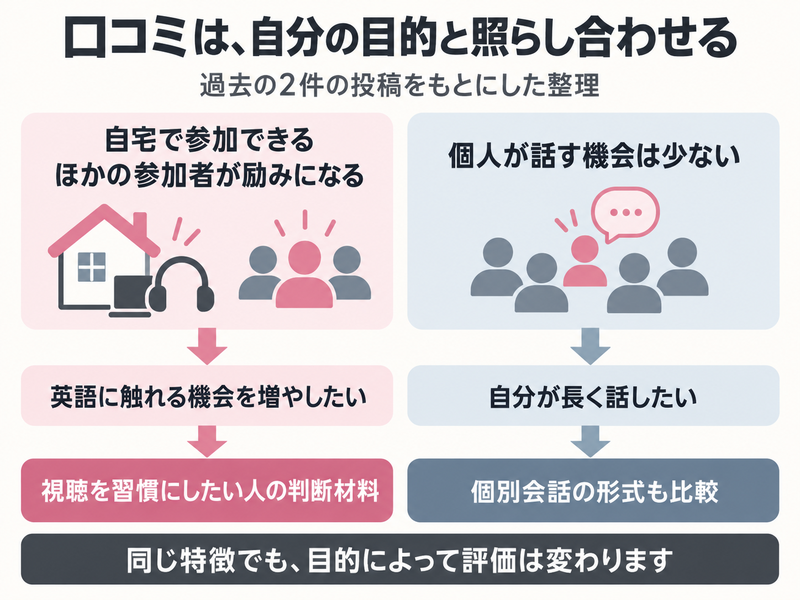 NOVAライブステーションの口コミの参加しやすさと会話量を、自分の学習目的に照合する図