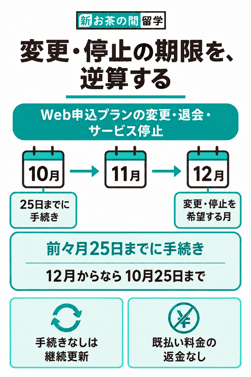 NOVA新・お茶の間留学のWeb申込プラン変更と退会サービス停止は希望月の前々月25日までで12月希望なら10月25日までと示す図