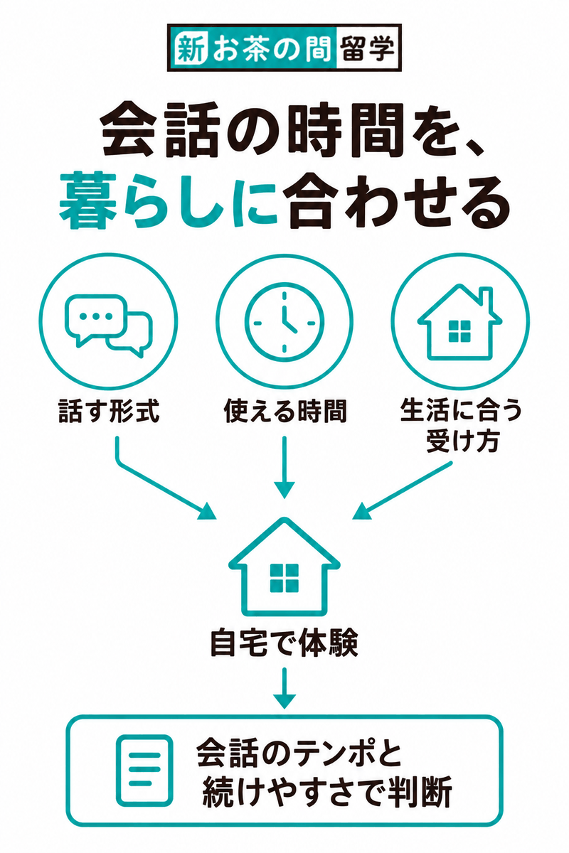 NOVA新・お茶の間留学の形式と使える時間と受け方を考えて自宅体験に進み会話のテンポと続けやすさから選ぶ図