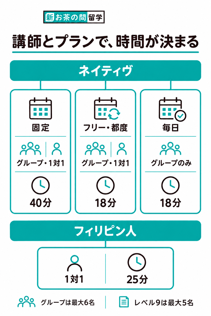 NOVA新・お茶の間留学のネイティヴ固定40分とフリー都度18分と毎日グループ18分、フィリピン人1対1の25分を分ける図