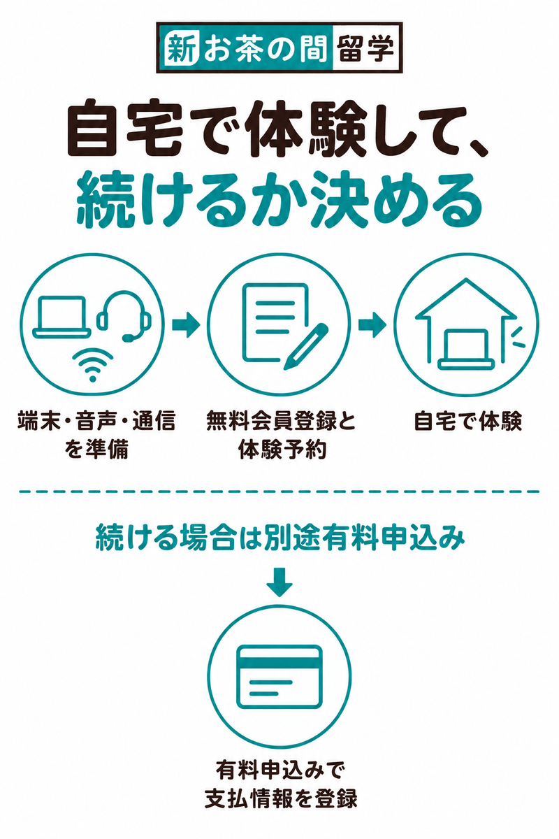 NOVA新・お茶の間留学で機器準備と無料登録体験予約と自宅体験のあと続ける場合だけ有料申込と支払情報登録へ進む図