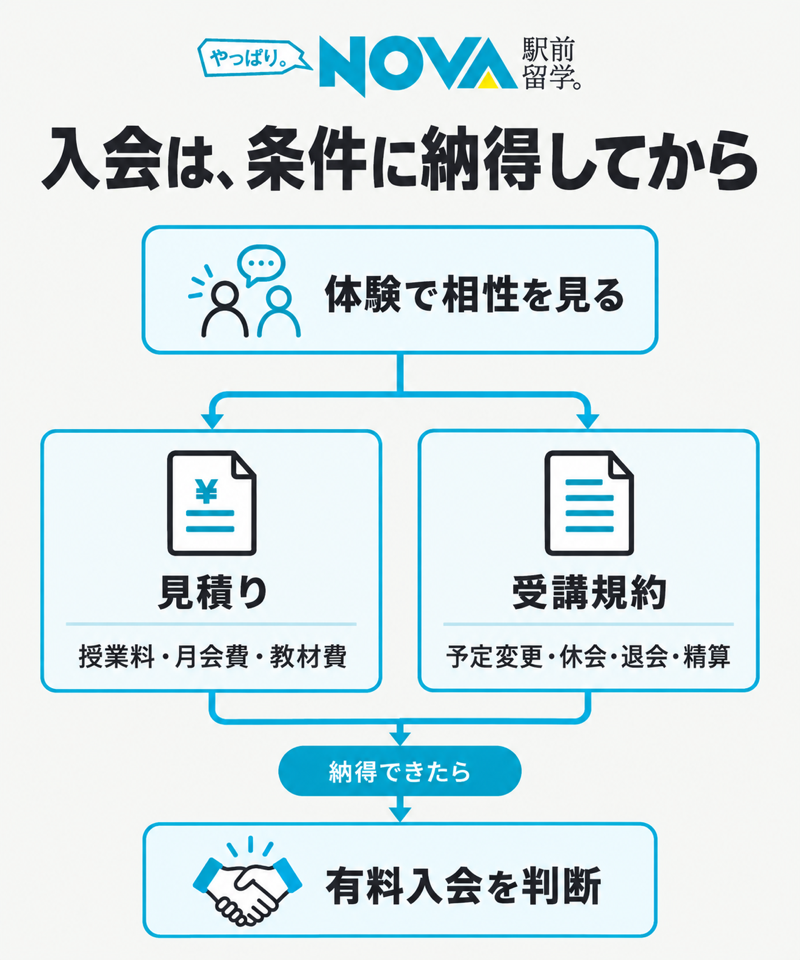 NOVA入会前に見積りと受講規約を確認する判断の流れ